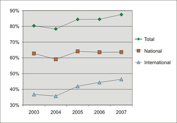 Figure 8: EC’s collaboration rates (2003–2007). Note that some papers are published with both national and international partners, so the sum of international and national collaborations is greater than the total number of collaborations.